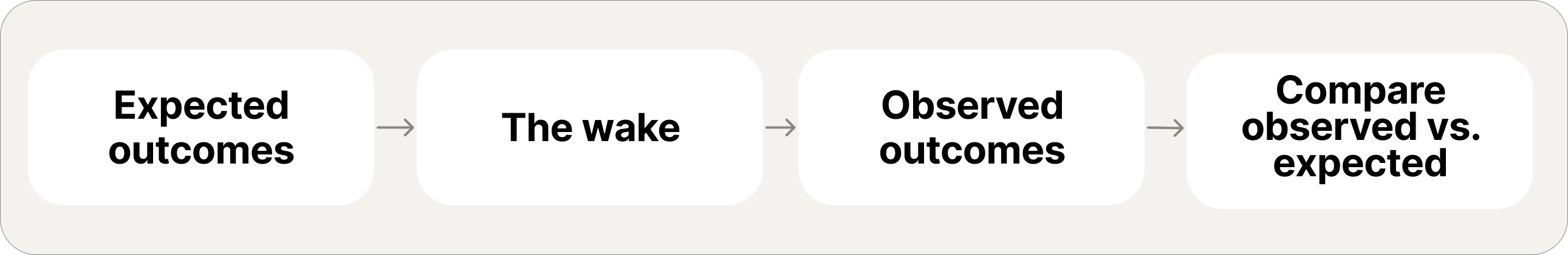 The wake: expected outcomes, then the wake, then what actually happened, compared back
